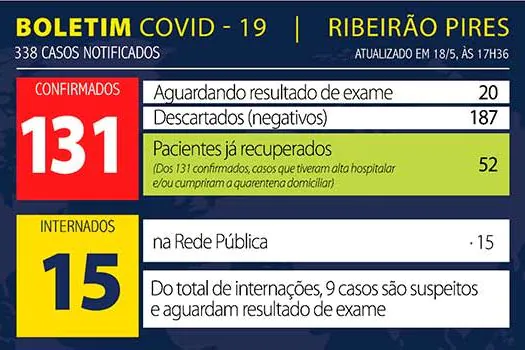 Boletim Coronavírus – Ribeirão Pires – 18/05