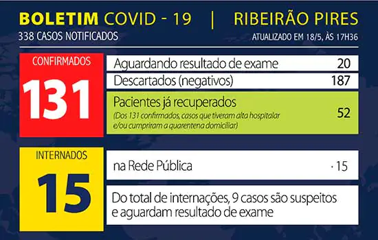 Boletim Coronavírus – Ribeirão Pires – 18/05