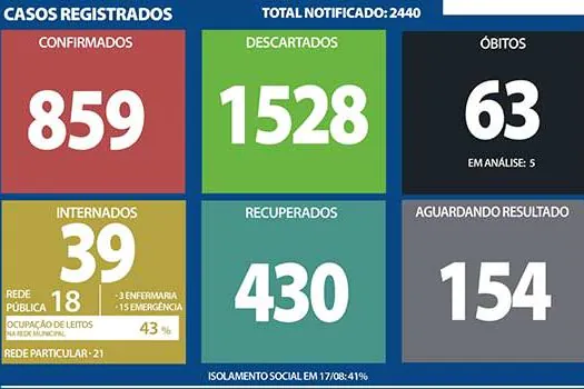 Boletim coronavírus – Ribeirão Pires – 18/8