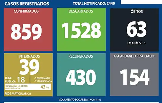 Boletim coronavírus – Ribeirão Pires – 18/8