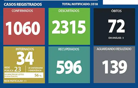 Boletim coronavírus – Ribeirão Pires – 18/09