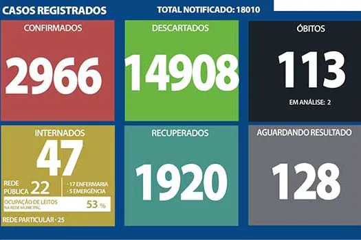 Boletim Coronavírus – Ribeirão Pires – 18/12