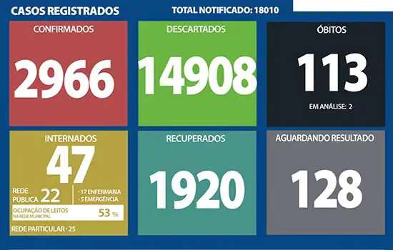 Boletim Coronavírus – Ribeirão Pires – 18/12