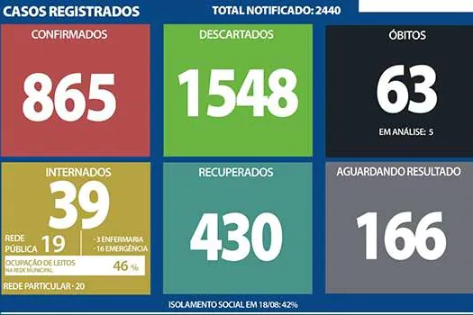 Boletim coronavírus – Ribeirão Pires – 19/8