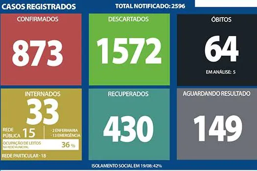 Boletim coronavírus – Ribeirão Pires – 20/8