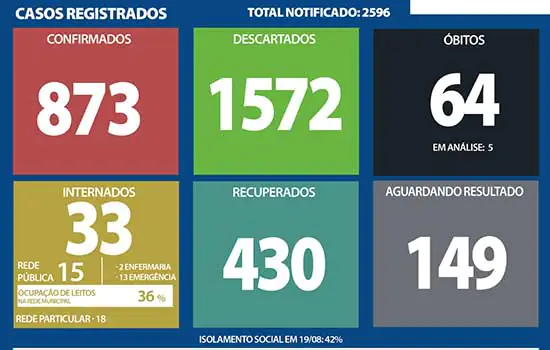 Boletim coronavírus – Ribeirão Pires – 20/8
