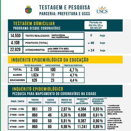 Covid-19 | Boletim São Caetano do Sul | 02/01/21