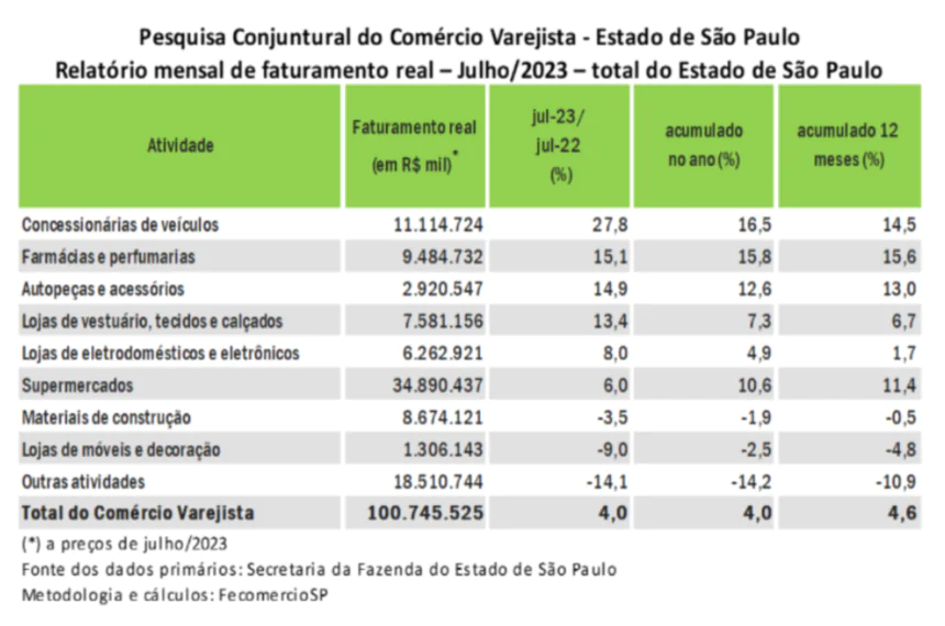 Comércio de São Paulo tem melhor julho desde 2008, diz FecomercioSP