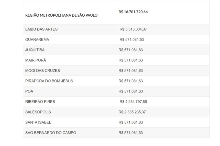 Governo de SP libera R$ 16,7 milhões para o turismo na RMSP