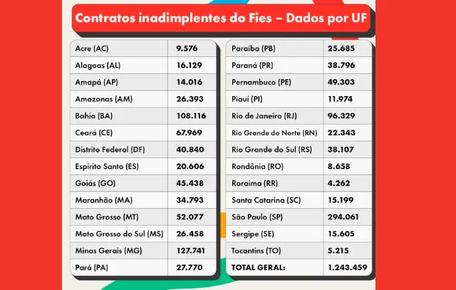 ‘Desenrola do FIES’ para 1,2 milhão já está disponível, reforça Lula