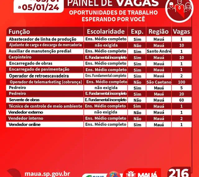 Painel de Vagas de Mauá registra 216 vagas de emprego