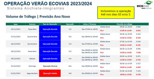 Operação Verão: Ecovias prevê passagem de até 4,8 milhões de veículos pelo SAI