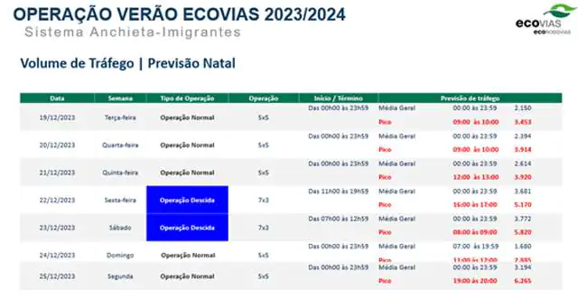 Operação Verão: Ecovias prevê passagem de até 4,8 milhões de veículos pelo SAI