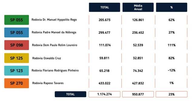 Rodovias do DER devem receber mais de 1 milhão de veículos no feriado de aniversário de São Paulo