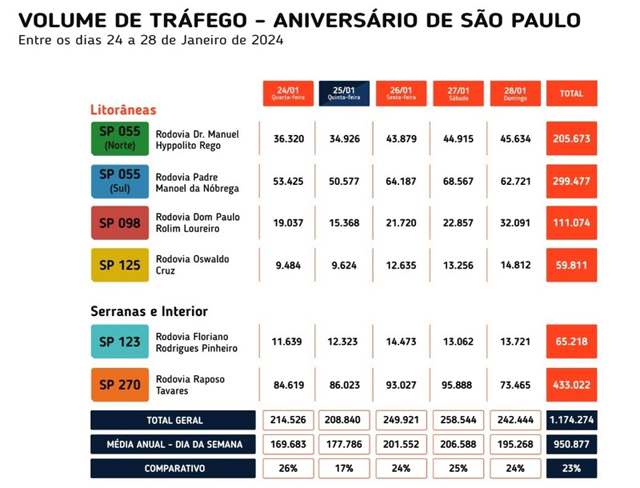 Rodovias do DER devem receber mais de 1 milhão de veículos no feriado de aniversário de São Paulo