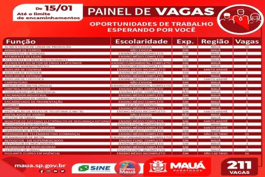 Painel de Vagas em 211 postos de trabalho no Centro Público de Mauá