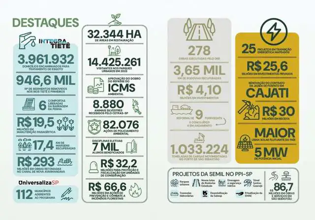 Semil lança Relatório de Atividades com detalhamento das ações da pasta em 2023