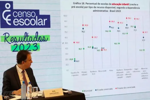 Com 4,1 milhões de matrículas, Brasil avança na meta para creches