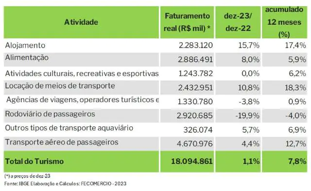 Turismo brasileiro cresce quase 8% em 2023 e consolida recuperação pós-pandemia