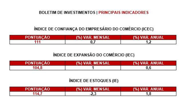 Empresariado paulistano está otimista com futuro, mas preocupado com presente