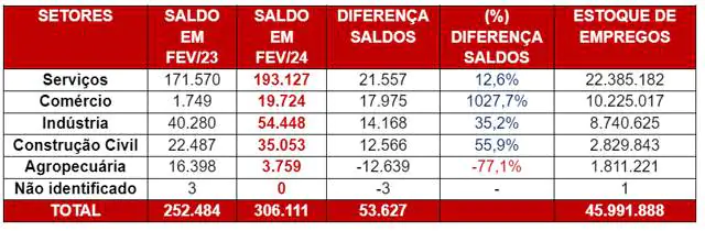 Puxado pelos Serviços, Brasil criou maior número de vagas em dois anos em fevereiro