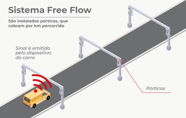 Lote Litoral: Free Flow permitiu tarifas de pedágio 20% mais baratas