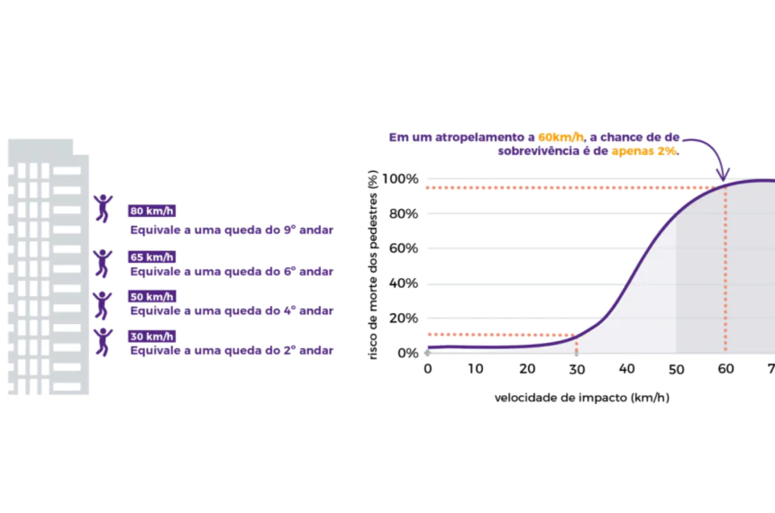 Redução de velocidade