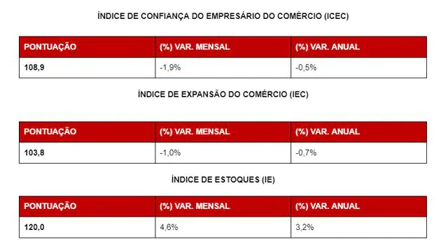 Após três meses de alta, confiança dos empresários paulistanos volta a cair