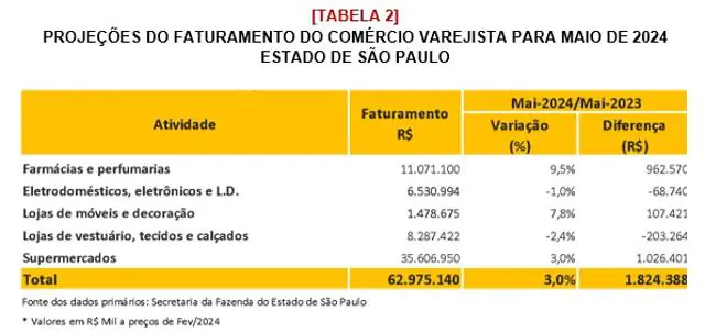 Dia das Mães: vendas do varejo paulista devem atingir a maior cifra dos últimos 16 anos