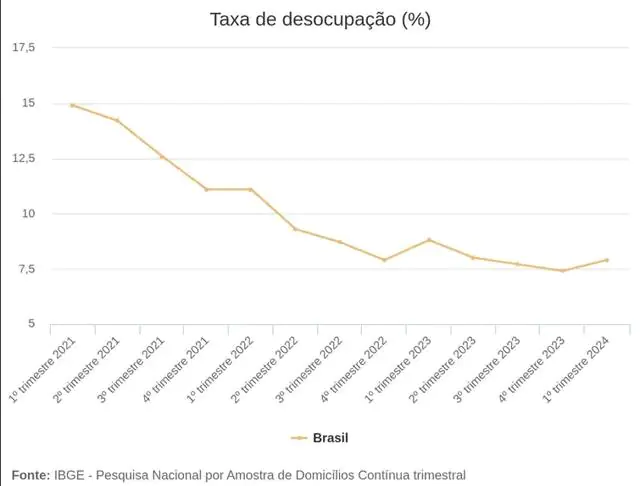 Taxa de desemprego fica em 7,9%, menor índice em 10 anos