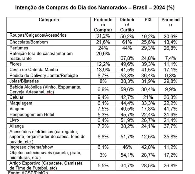 ACSP: Pesquisa revela consumidor disposto a gastar mais no presente do ‘Dia dos Namorados’