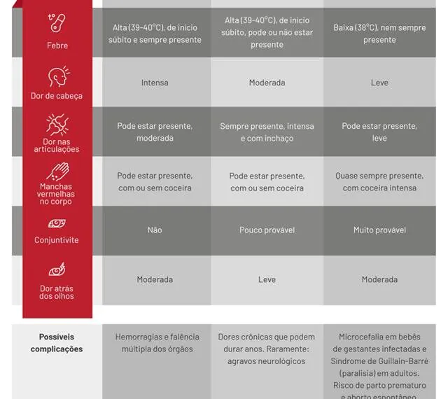 Sintomas de dengue, chikungunya e Zika: saiba as diferenças e as possíveis complicações