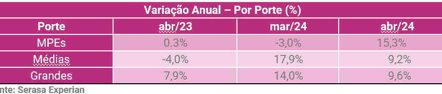 Região Sudeste: empresas de SP impulsionaram a demanda por crédito em abril, indica Serasa Experian