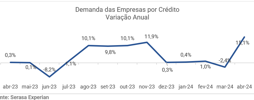 Região Sudeste: empresas de SP impulsionaram a demanda por crédito em abril, indica Serasa Experian