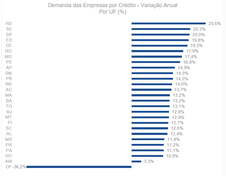 Região Sudeste: empresas de SP impulsionaram a demanda por crédito em abril, indica Serasa Experian