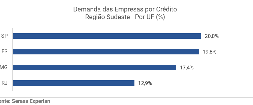 Região Sudeste: empresas de SP impulsionaram a demanda por crédito em abril, indica Serasa Experian