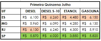 Gasolina - Sudeste