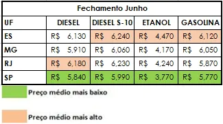 Gasolina - Sudeste