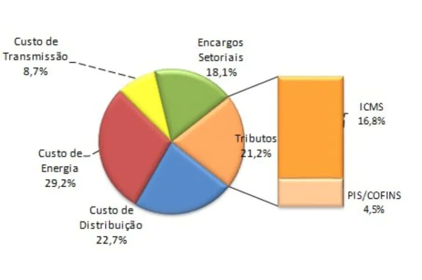 Gráfico Tarifa Aneel - Enel