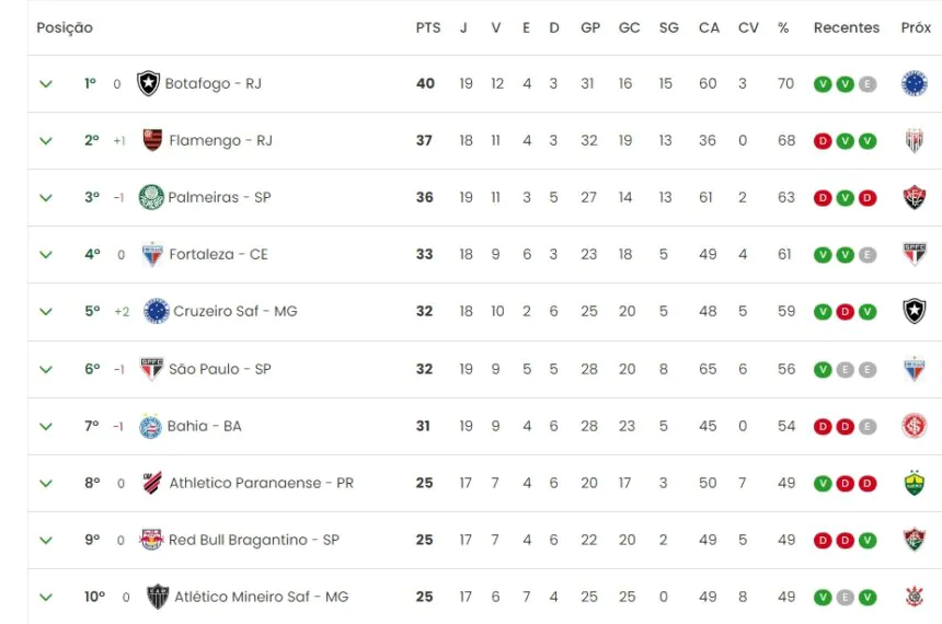 Confira a tabela do Campeonato Brasileiro de 2024