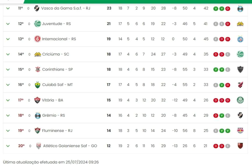 Confira a tabela do Campeonato Brasileiro de 2024