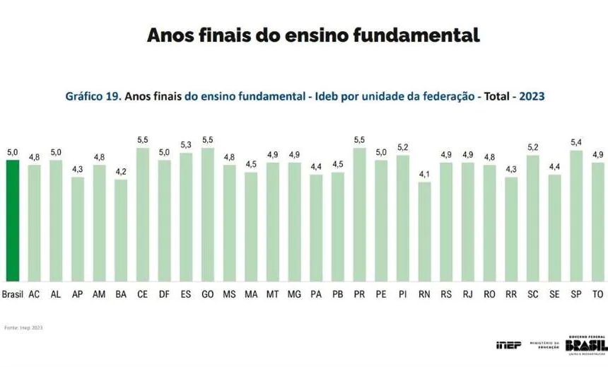 Ideb 2023: Brasil alcança meta prevista nos anos iniciais do ensino fundamental