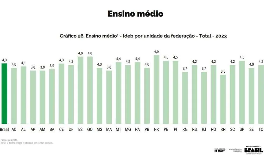 Ideb 2023: Brasil alcança meta prevista nos anos iniciais do ensino fundamental