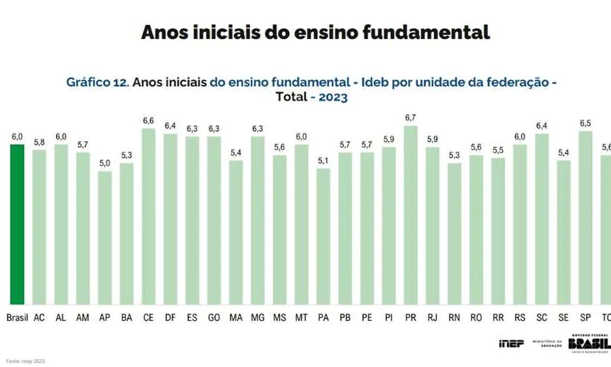 Ideb 2023: Brasil alcança meta prevista nos anos iniciais do ensino fundamental