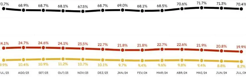 Inadimplência das famílias paulistanas atinge menor patamar desde outubro de 2021