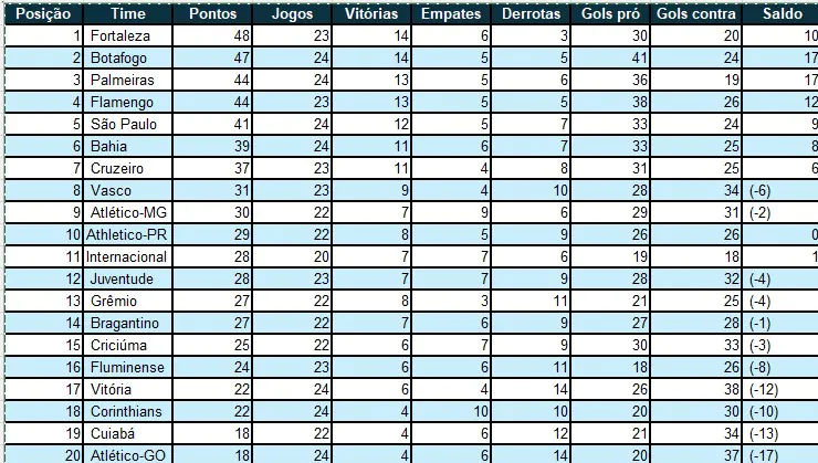 Confira a tabela do Campeonato Brasileiro de 2024