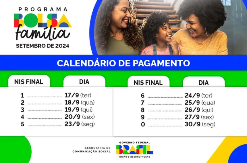 Bolsa Família contempla 54,3 milhões de pessoas em setembro