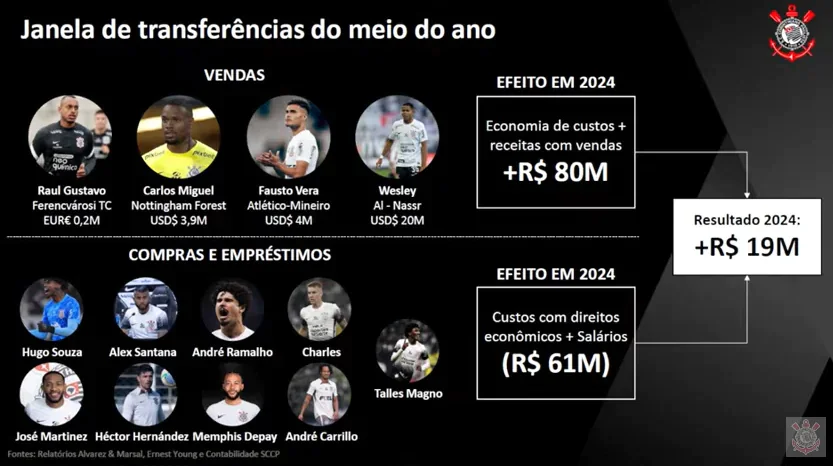 Corinthians confirma dívida de R$ 2 bi, mas revela 'superávit' nessa janela