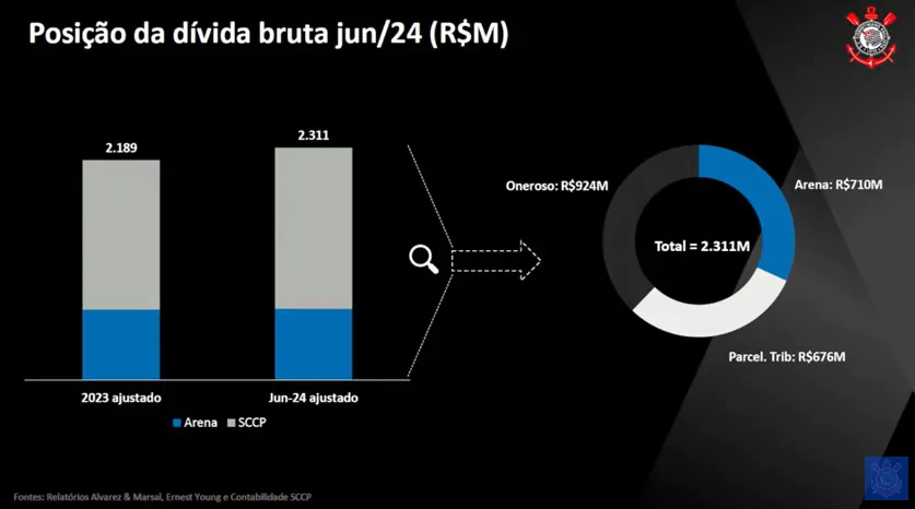 Corinthians confirma dívida de R$ 2 bi, mas revela 'superávit' nessa janela