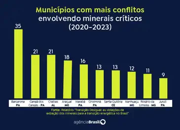 Relatório mapeia conflitos envolvendo transição energética e mineração